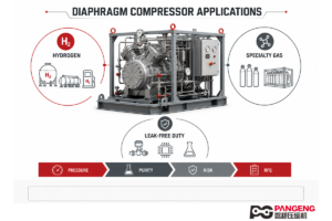 Diaphragm Compressor Applications: Leak-Free Duty Guide