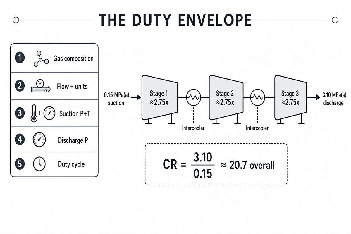 Start With the Duty Envelope: Natural Gas Flow, Pressure, and Temperature