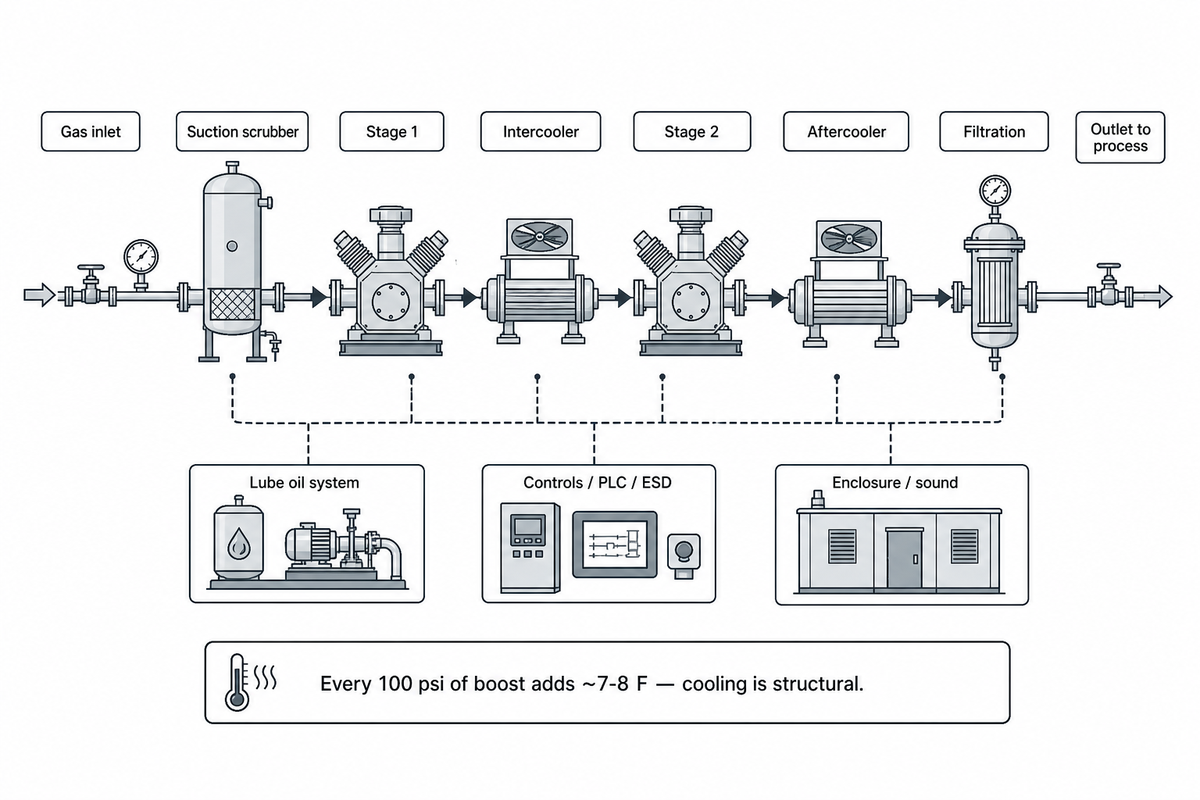 Balance of Plant: What Sits Around the Compressor