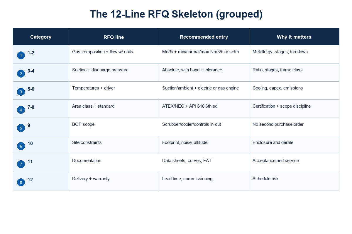 The 12-Line RFQ Skeleton: What Vendors Actually Price