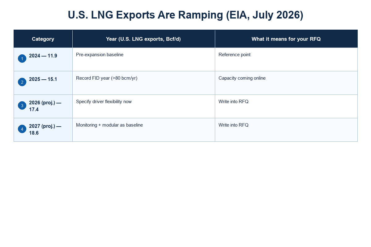 What's Changing in 2026: Electric Drive, Modular Packages, and Gas Compression Demand