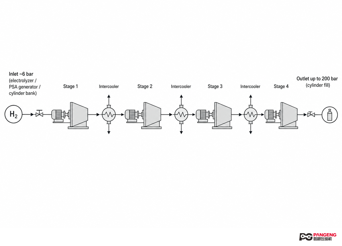 What Is a Gas Booster (and Why Hydrogen Bottles Need One)? — PanGeng