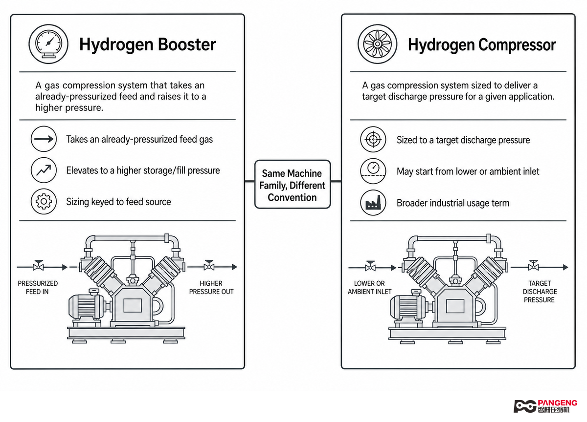 Hydrogen Booster vs Hydrogen Compressor -- Same Machine, Different Name — PanGeng