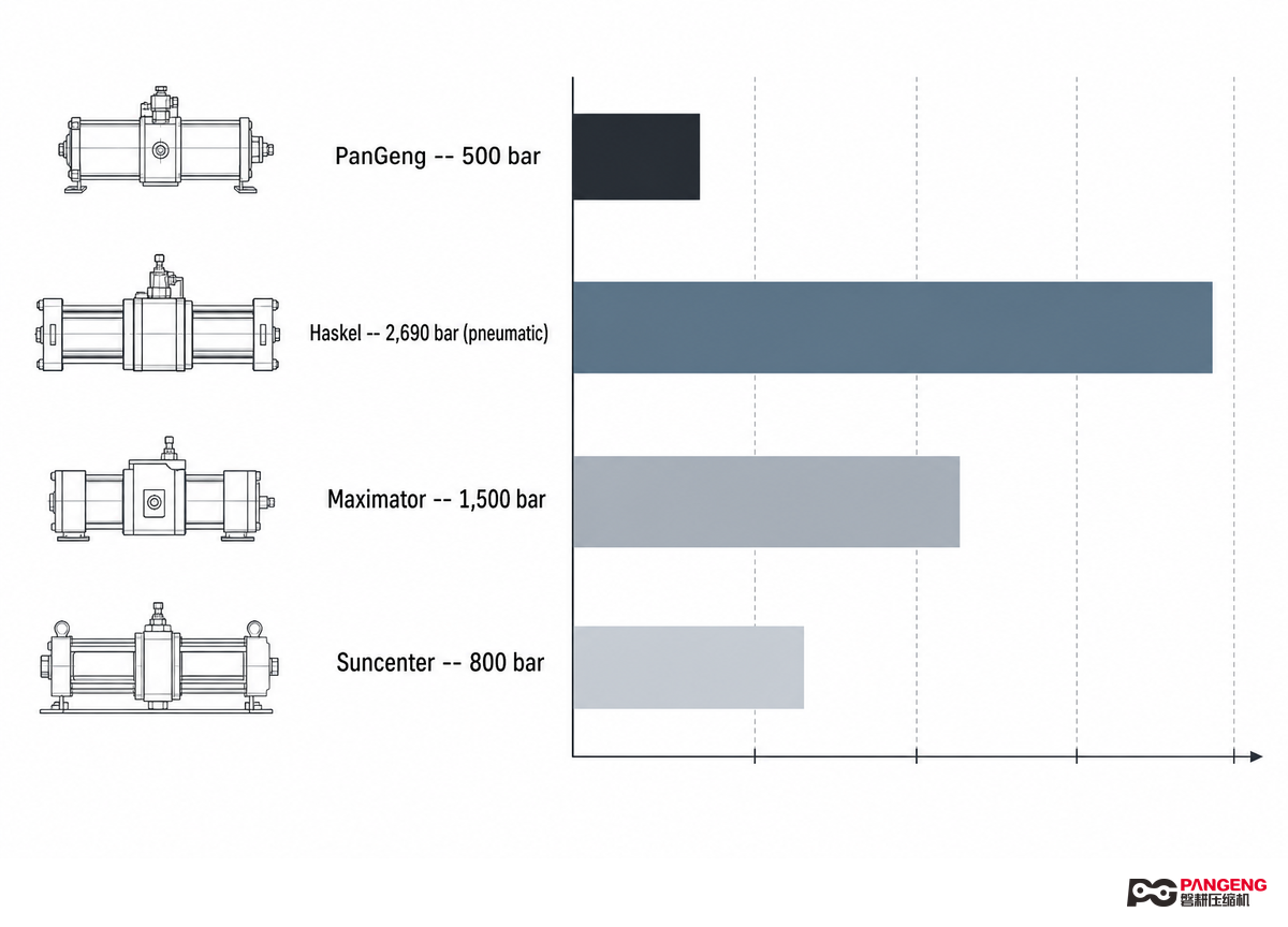 How PanGeng Compares to Haskel, Maximator, and Suncenter Boosters — PanGeng