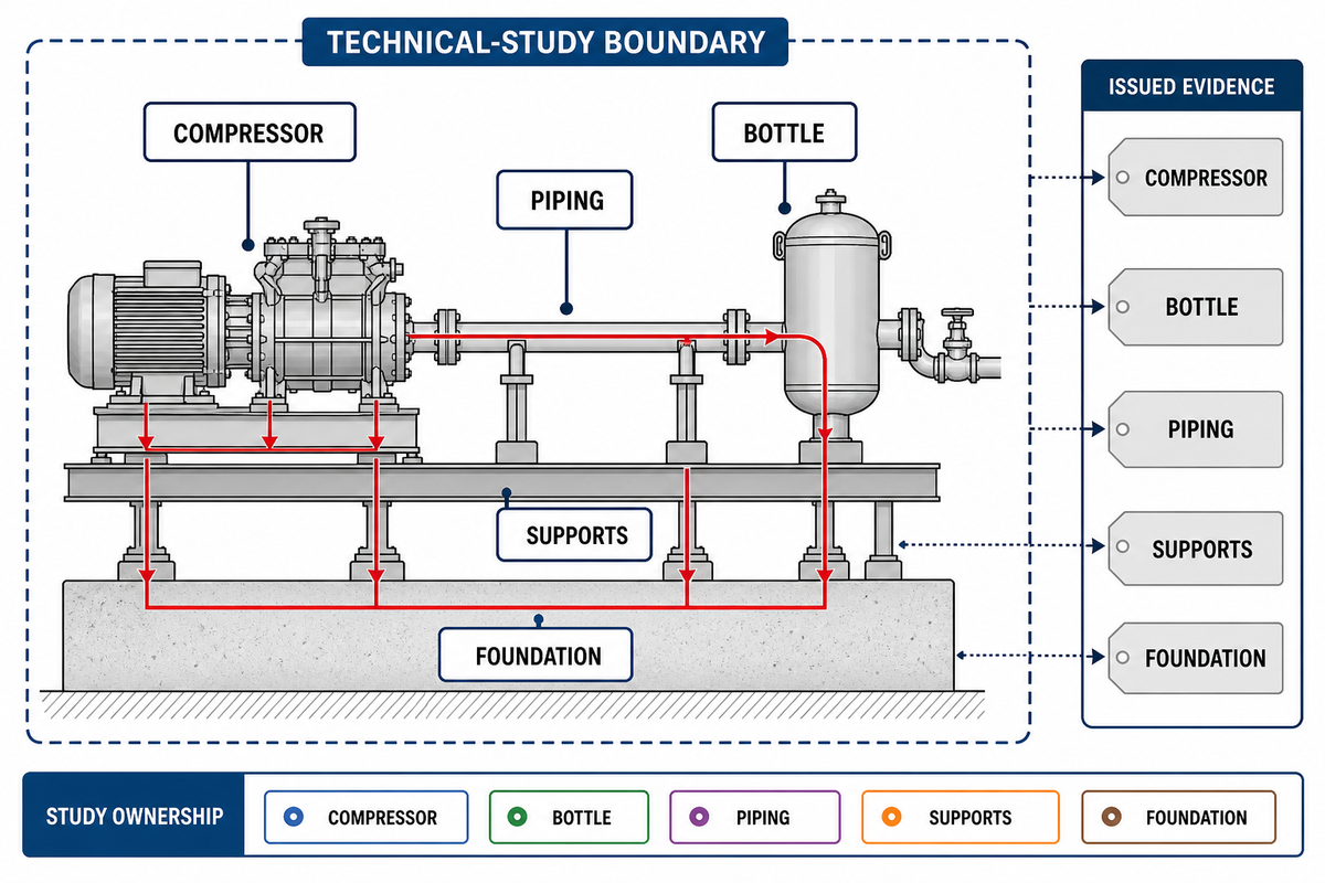 Gate 4: Put Pulsation, Piping, Vibration, and Foundation Studies in Scope — Pangeng