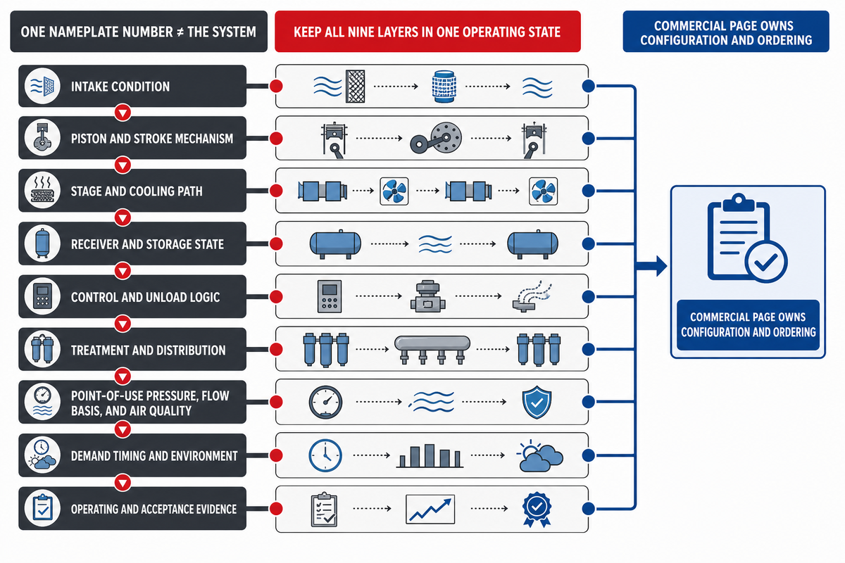 Use the Compressor Operating-State Trace before a Commercial System Review — Pangeng