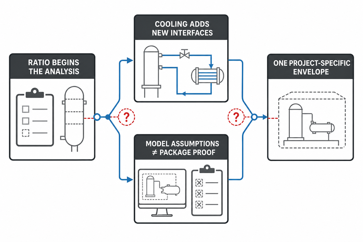 Pressure ratio begins staging analysis; cooling, mechanics, controls, and utilities define the envelope
