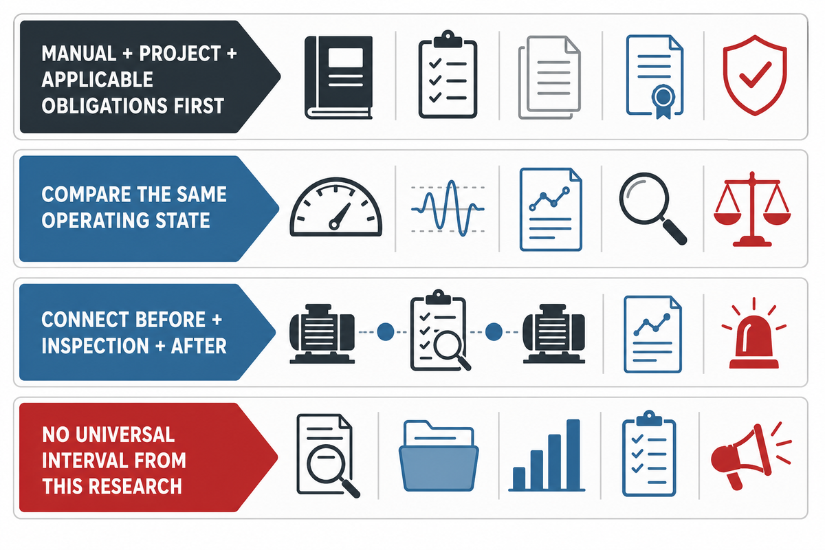 Maintenance uses the approved manual and comparable-state evidence without a universal interval