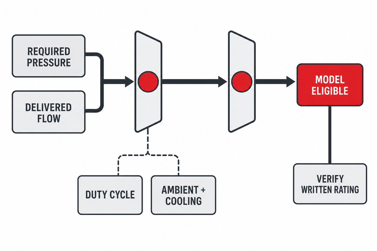 Pressure, Flow, and Duty Cycle Form the First Selection Gate