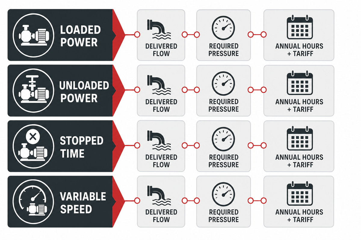 Energy Cost Depends on the Load Profile