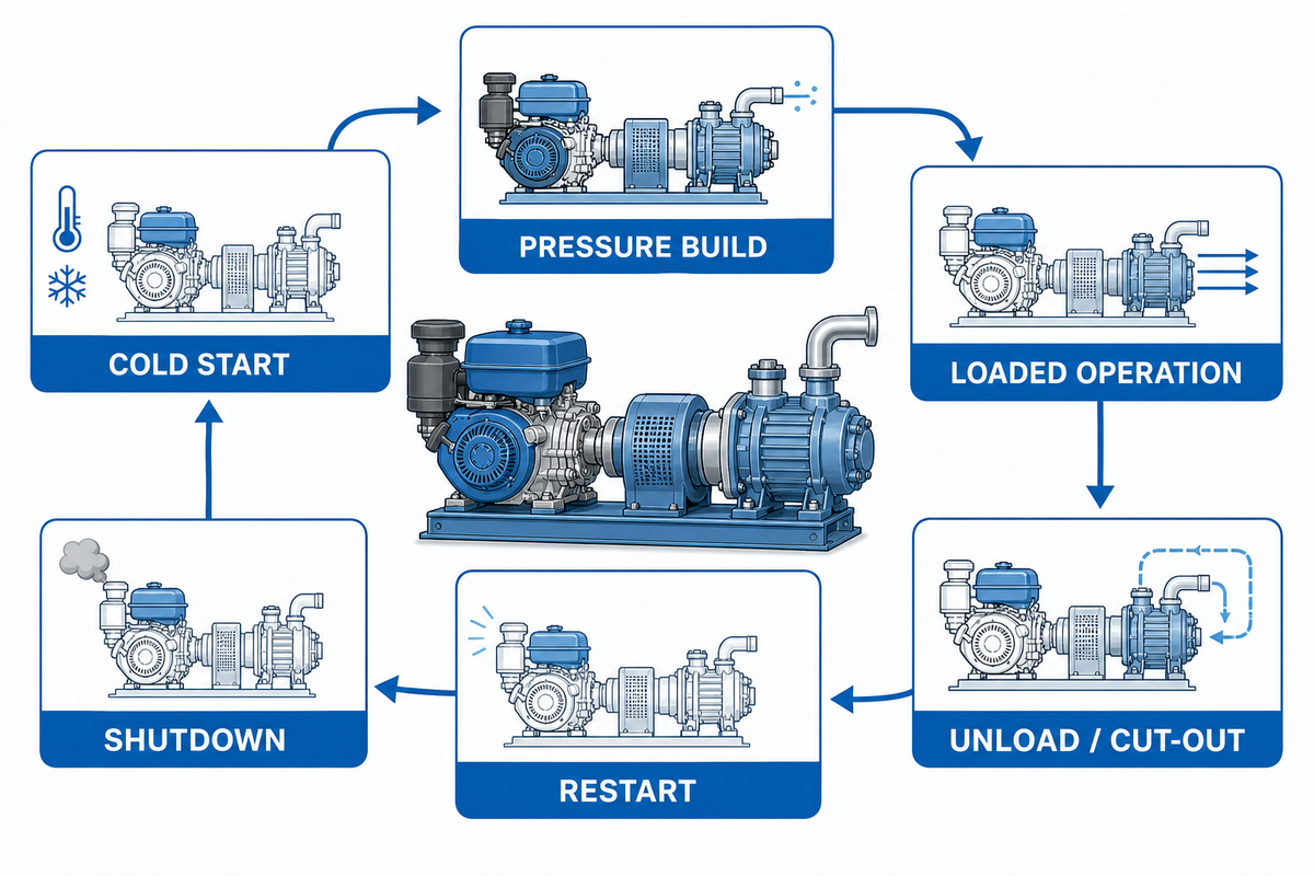 Check the Gasoline Engine-to-Air-End Interfaces — PanGeng