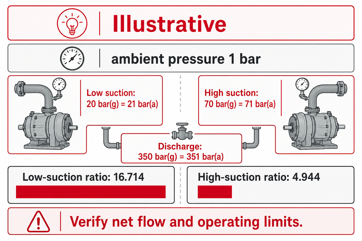 Size hydrogen compression at the minimum suction pressure — PG Compressor