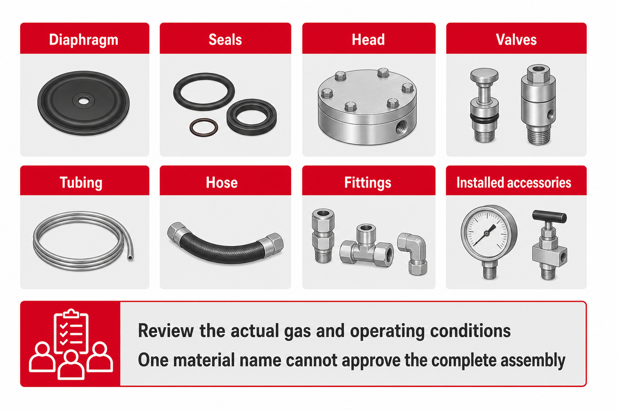 Gas Compatibility: Check the Whole Wetted Path — Pangeng