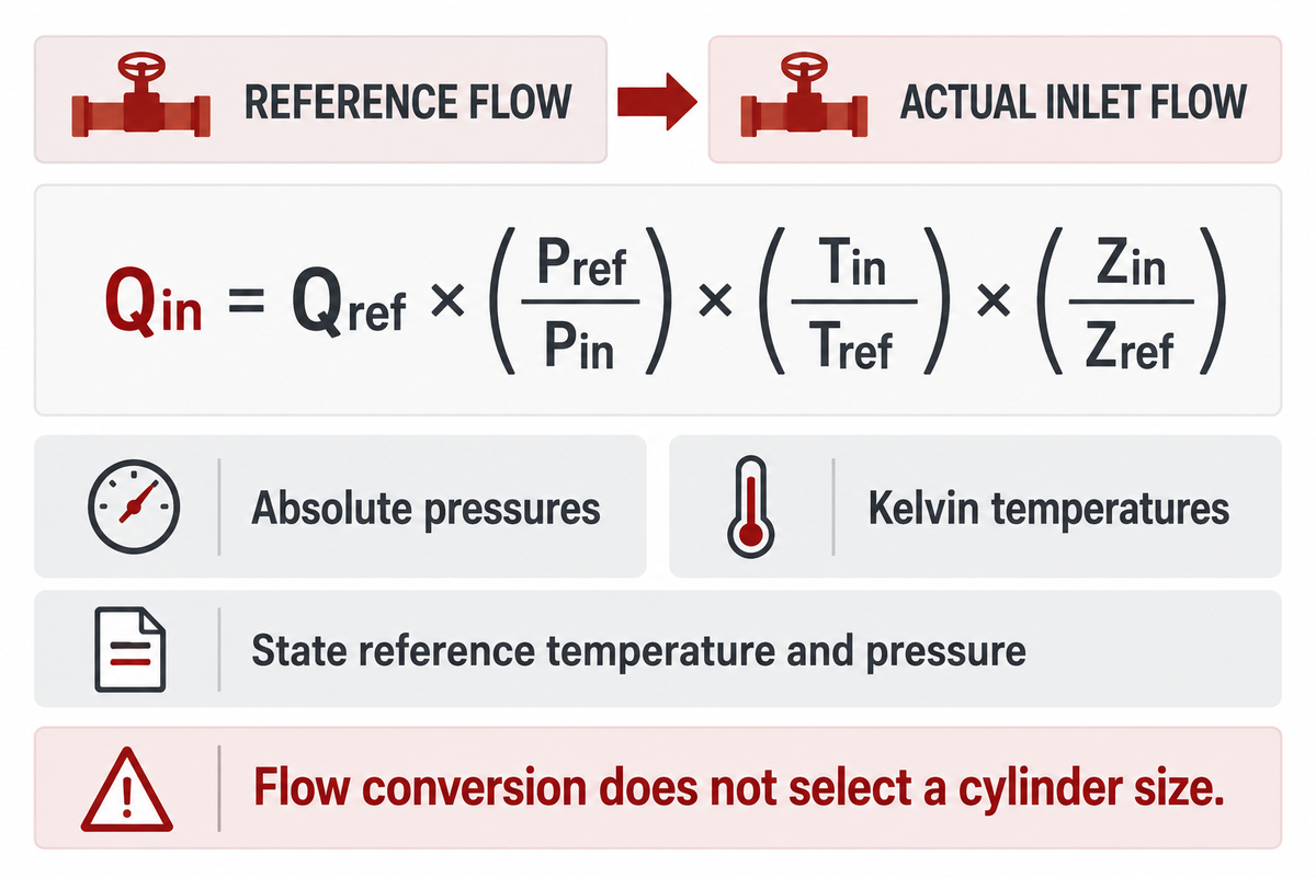 Convert reference flow using absolute pressures, Kelvin temperatures and gas compressibility; conversion alone is not machine selection.