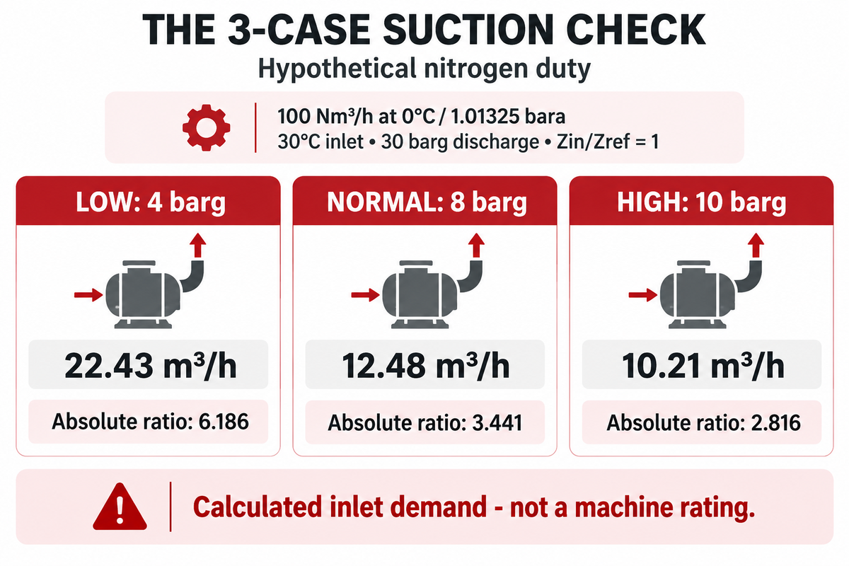 At fixed reference demand, reduced suction pressure increases actual inlet-volume demand; all values are hypothetical.