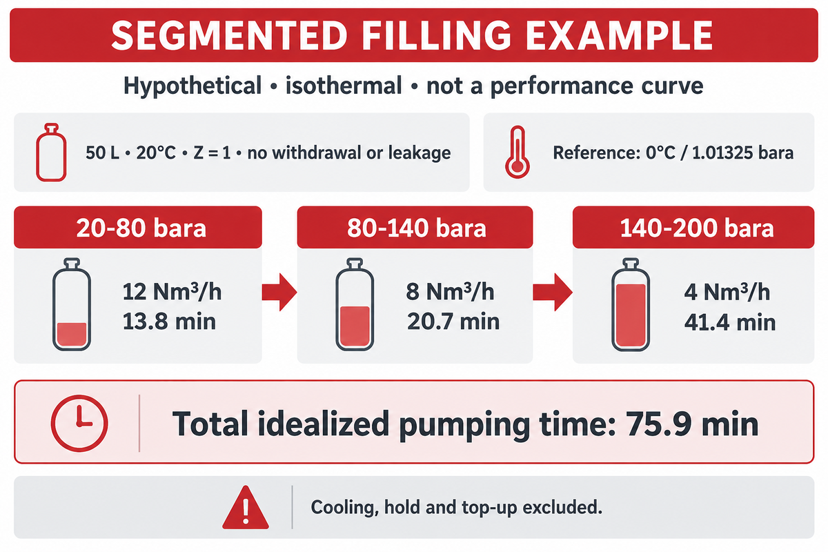 Segmented inventory and assumed flow give75.9 minutes, excluding cooling, hold and top-up; the example is not real equipment performance.