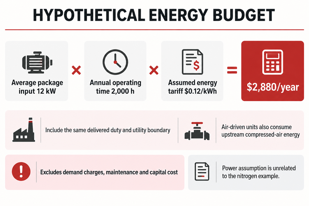 Compare package energy on equal duty and boundaries; the2880-dollar annual illustration is hypothetical and excludes other costs.