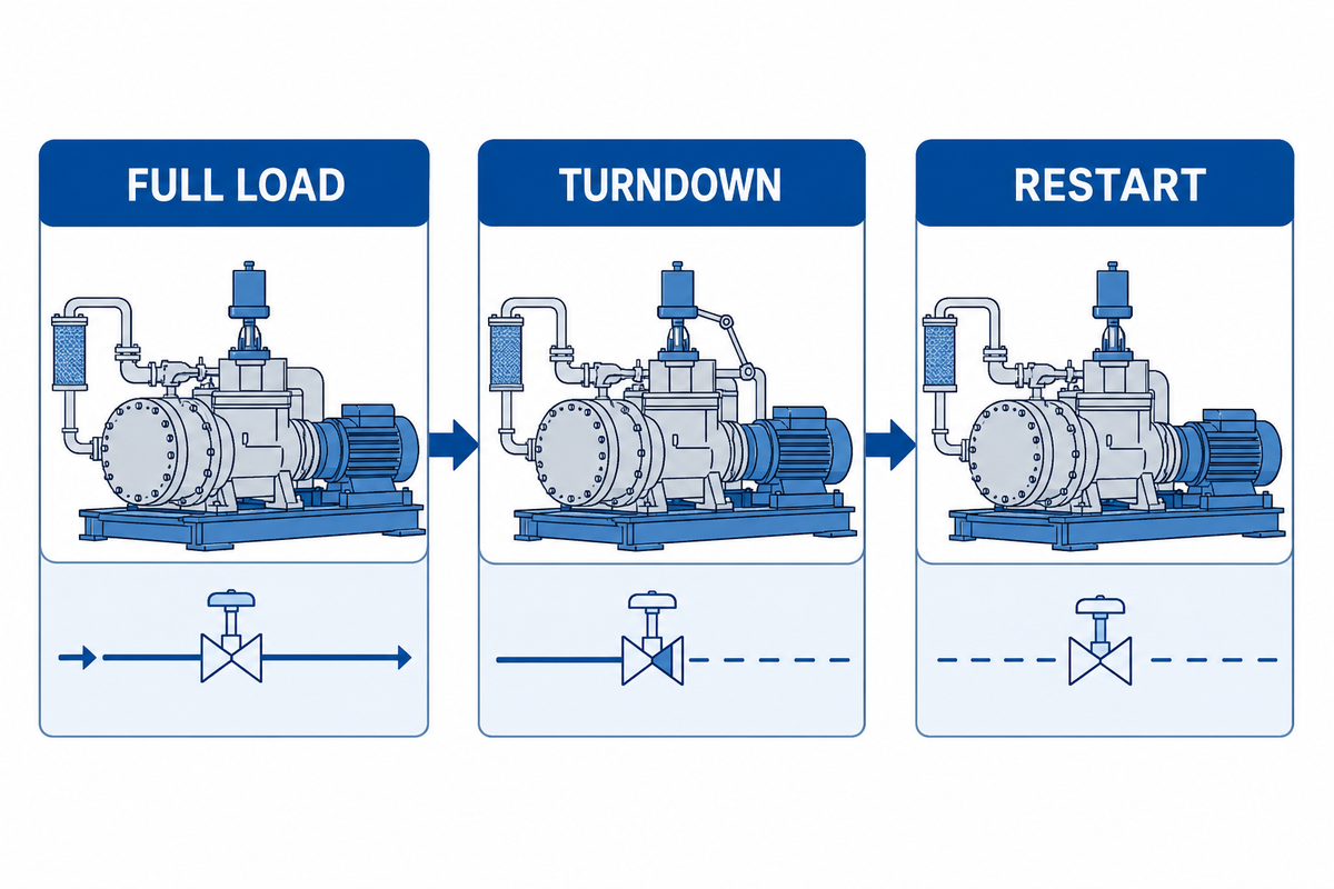Nitrogen compressor controls across operating states.